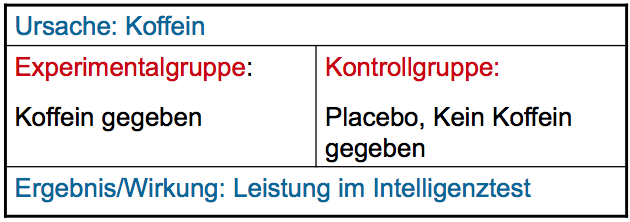 Experimenteller Ansatz Bsp: Hypothese: Koffein wirkt sich auf Intelligenzleistung aus