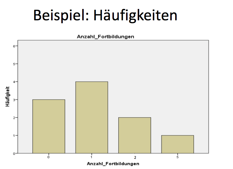 Beispiel • Stichprobe: 10 Lehrkräfte • Interessierende Variable: Anzahl an besuchten Fortbildungen im letzten Jahr • Antworten der Lehrk...
