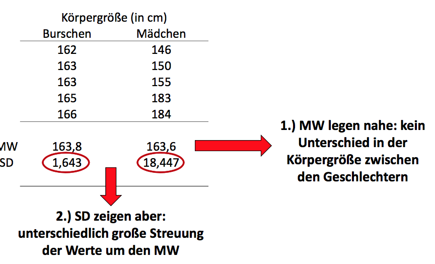 Standardabweichung (SD):