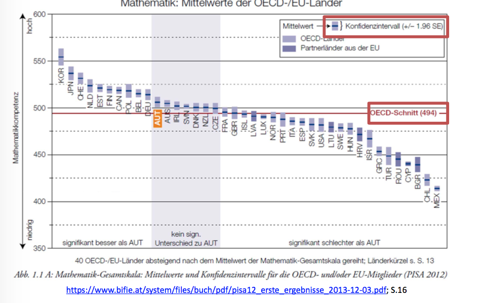 Mathe Mittelwerte der OECD-/EU-Länder (I couldn't care less)