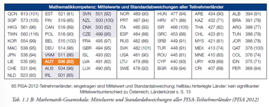 Mathe kompetenz: Mittelwerte und Standardabweichungen aller Teilnehmer AUT