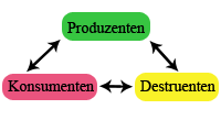 Stoffkreislauf