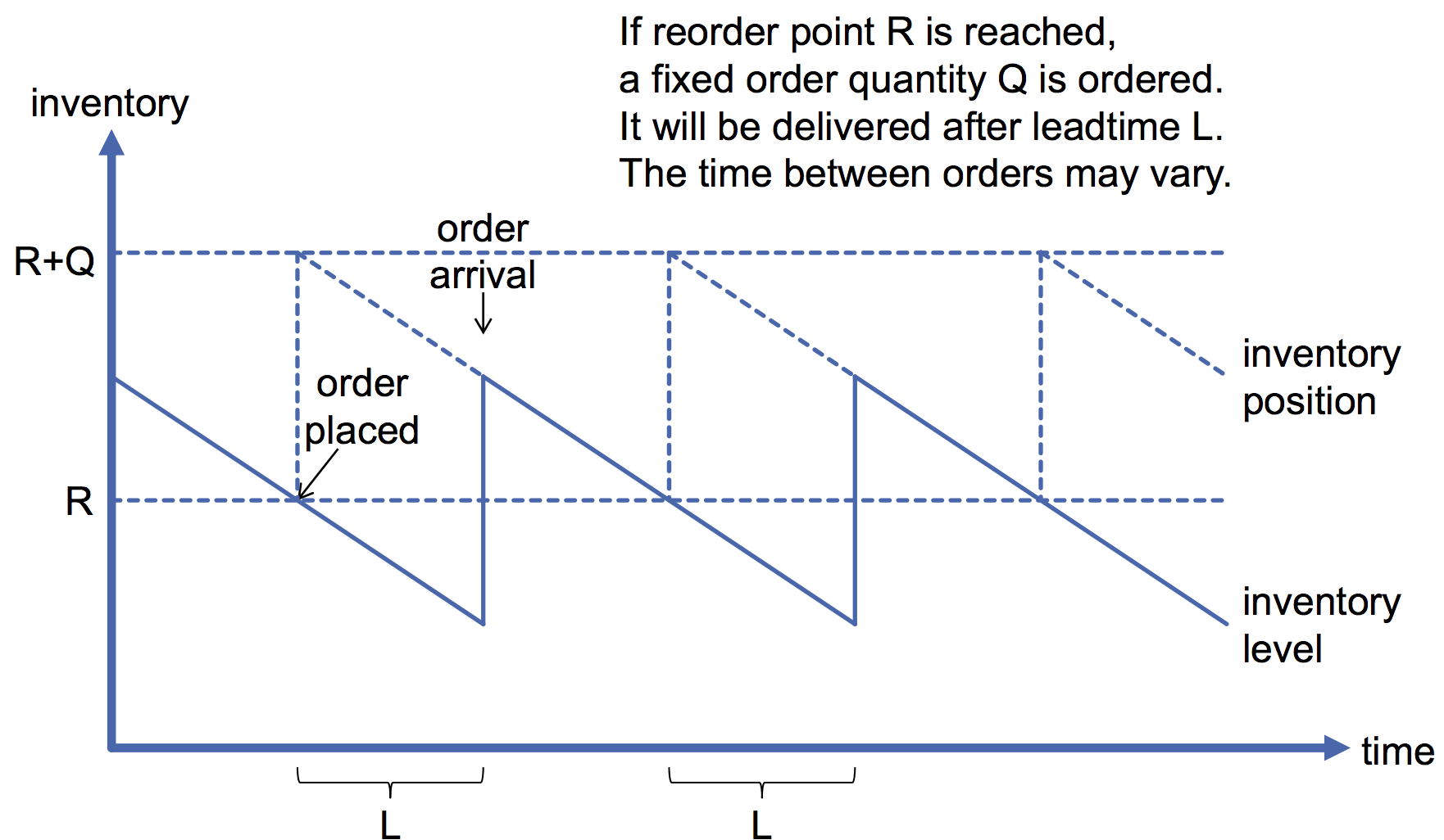 Explain the continuous review inventory control system.