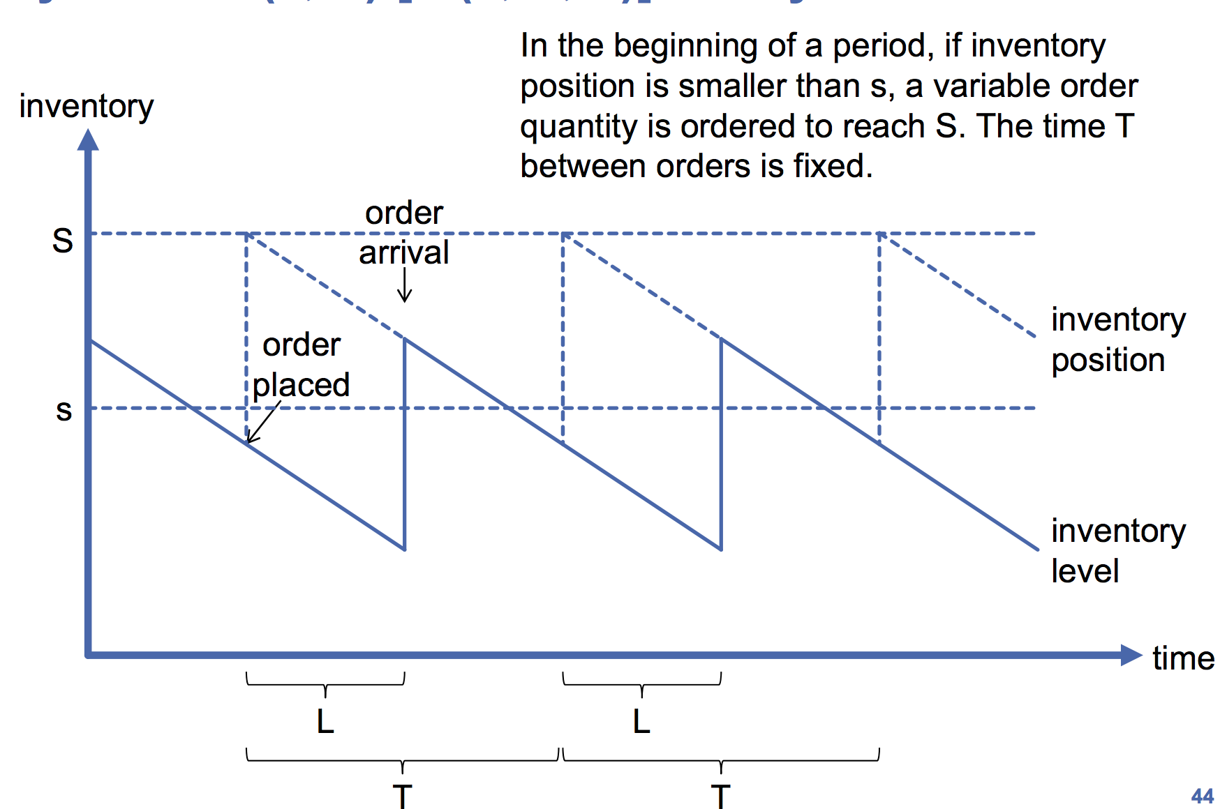 Explain the periodic review inventory control system.
