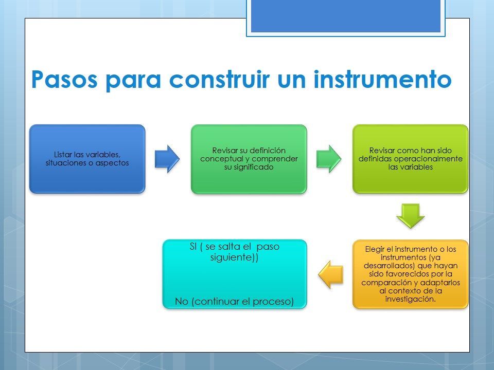 “Instrumentos Empleados para la Verificación de los Métodos utilizados para la Investigación de Mercados”