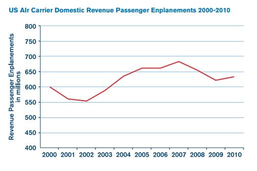 IATA Report: The Impact of September 11 2001 on Aviation
