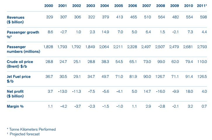 IATA Report: The Impact of September 11 2001 on Aviation
