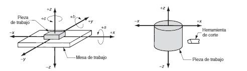Unidad 2: Diseño de Sistemas de Manufactura