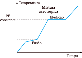 Curvas de aquecimento