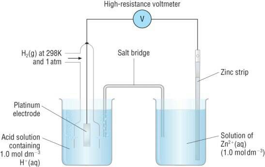 How do you measure standard electrode potentials using a hydrogen half cell?