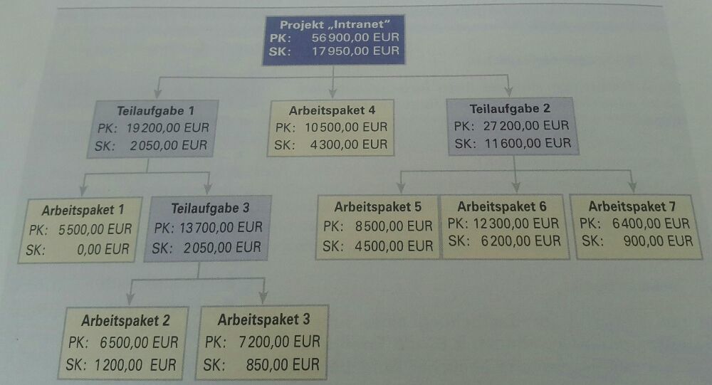Lf. 13 ein Projekt planen und durchführen