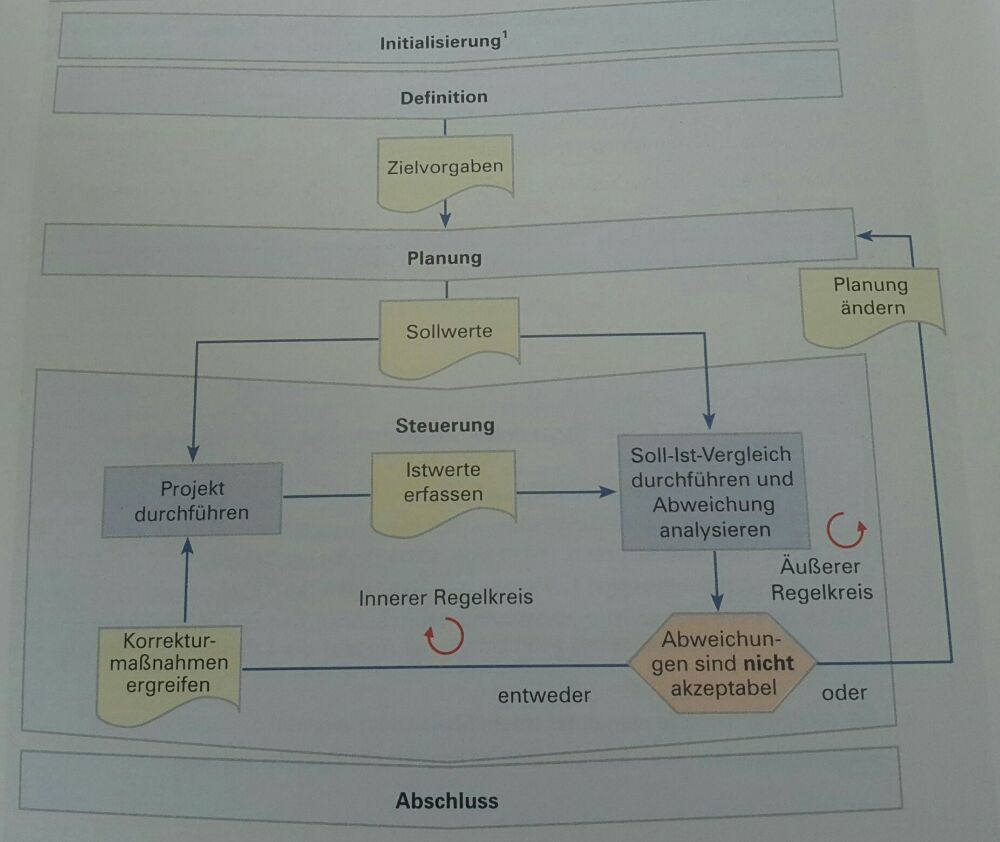 Lf 13 Ein Projekt planen und durchführen ... 4. Projektmanagementphasen