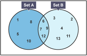 What is n(A U B)?