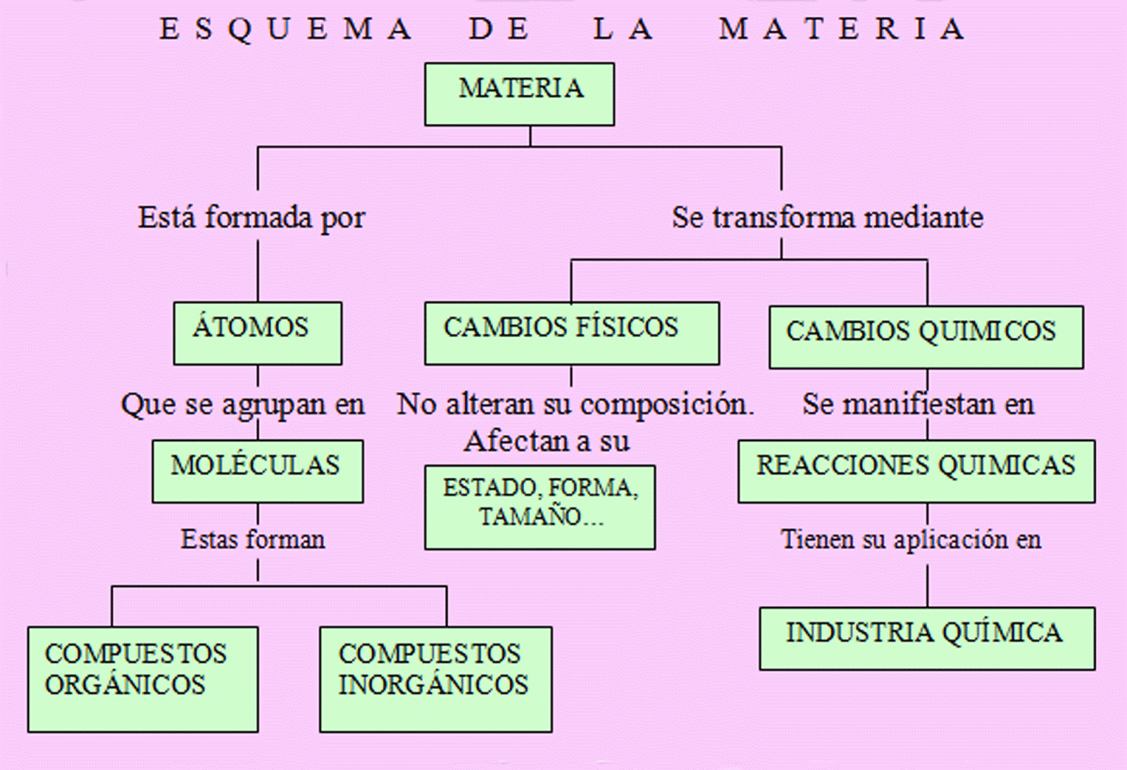 La materia esta formada por