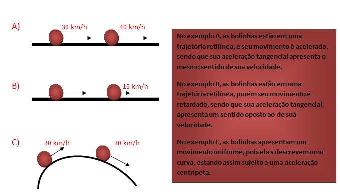 Fís 8- Velocidade e Aceleração Vetoriais