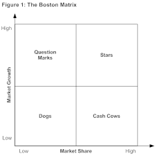 The Boston Matrix: