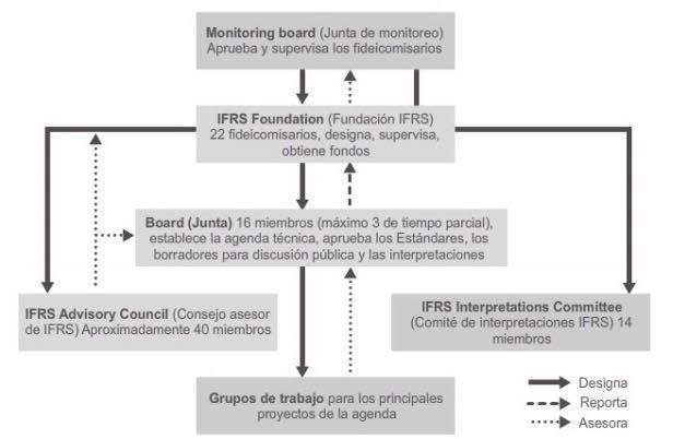 1. Origen, evolución y estructura del sistema IFRS