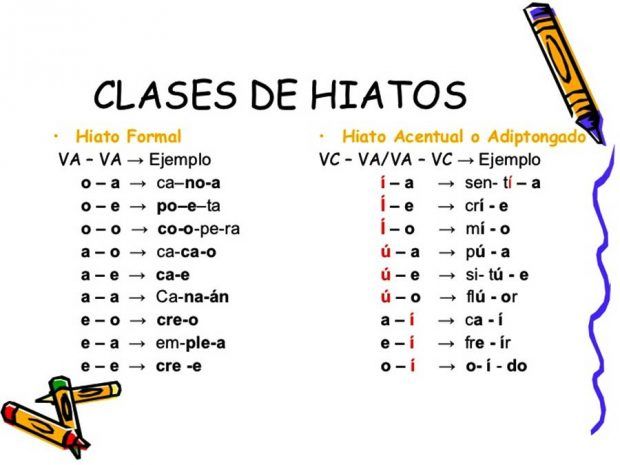 clases de hiatos.