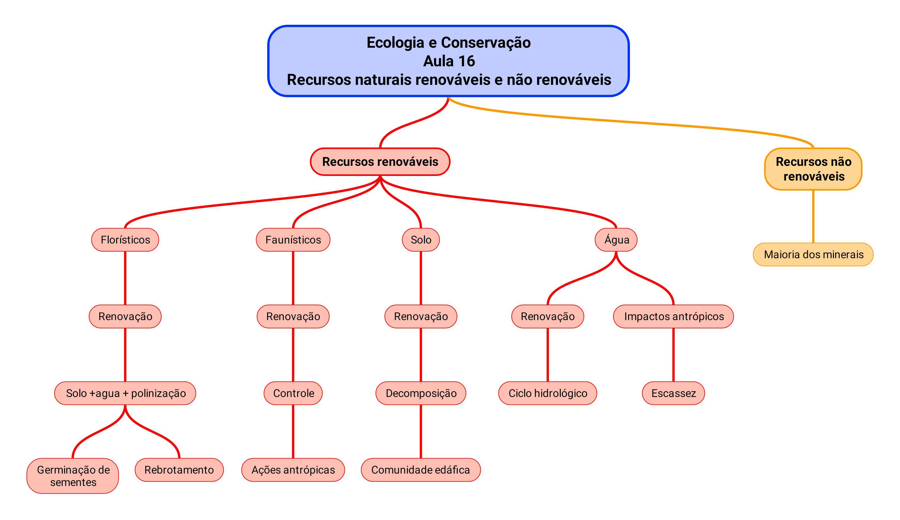 Resumo: Aula 16 – Recursos naturais renováveis e não renováveis