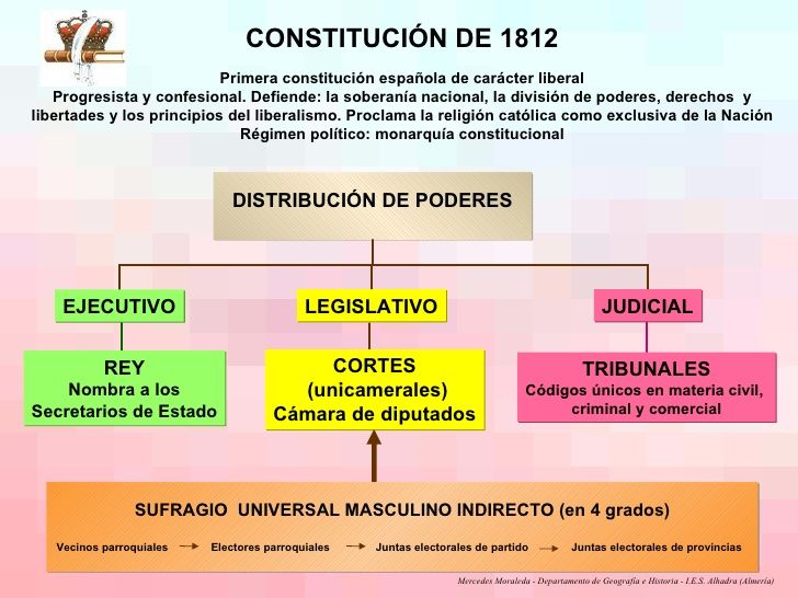 ¿En qué tres poderes divide el estado la Constitución de 1812, influencia de Montesquieu?