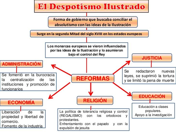Preguntas abiertas del Antiguo Régimen en España