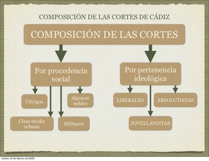 ¿Cuál fue y como influyó la composición de las Cortes de Cádiz?