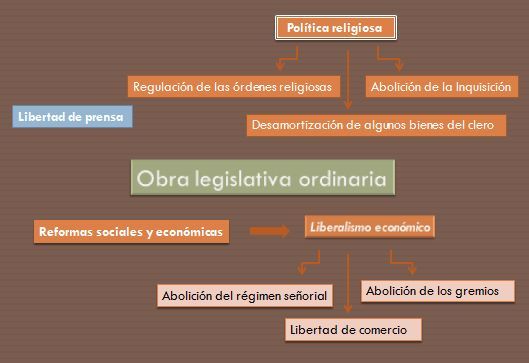 Desarrolla la obra legislativa de las Cortes de Cádiz