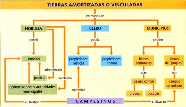 La desamortización y los cambios agrarios