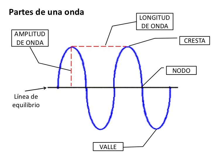 Vibraciones y Ondas