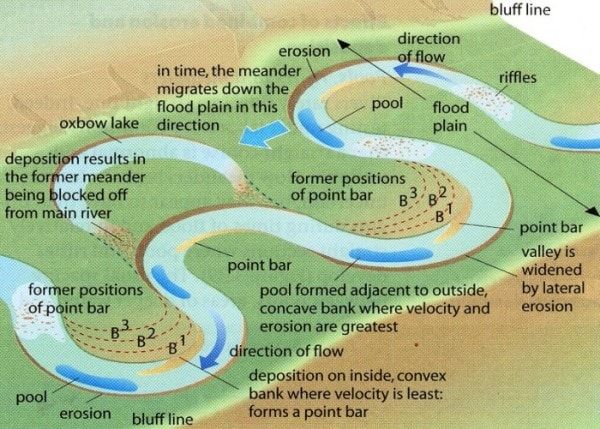 What does a meander look like?