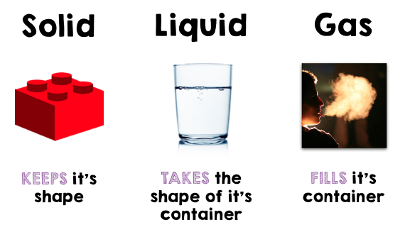 What Are States Of Matter?
