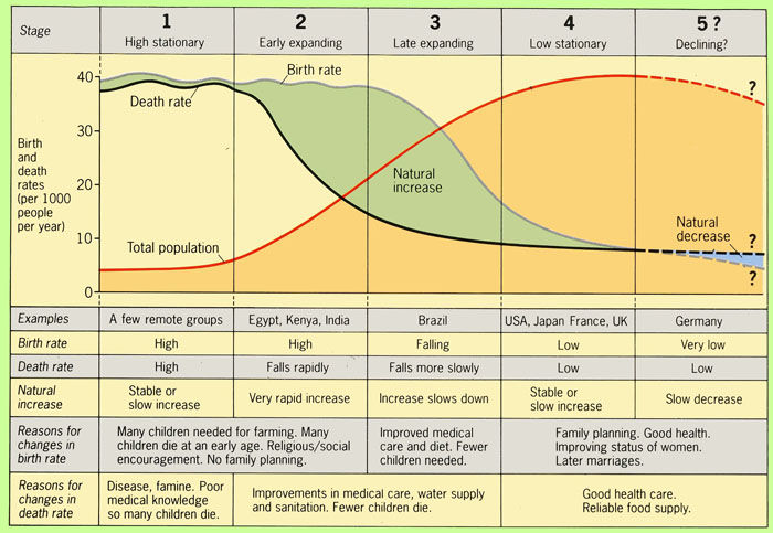 the demographic transition model