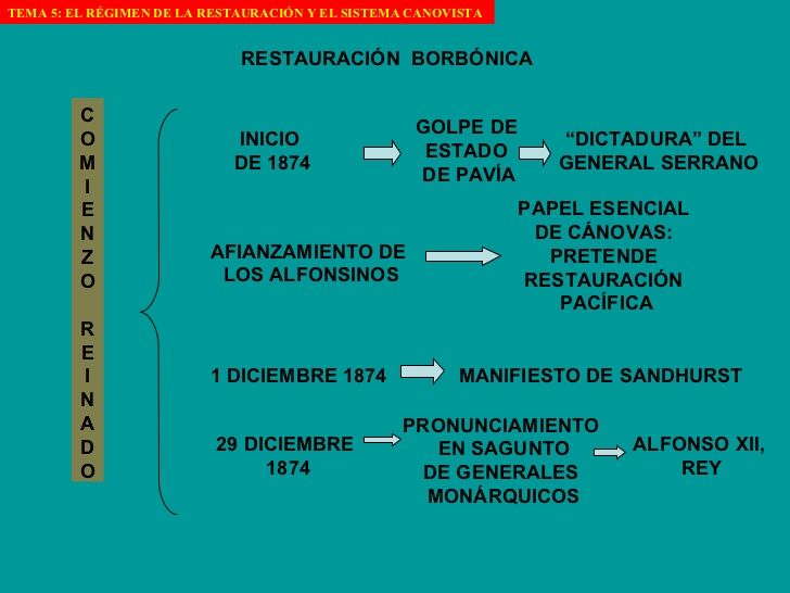 EL RÉGIMEN DE LA RESTAURACIÓN Y EL SISTEMA CANOVISTA Preguntas abiertas