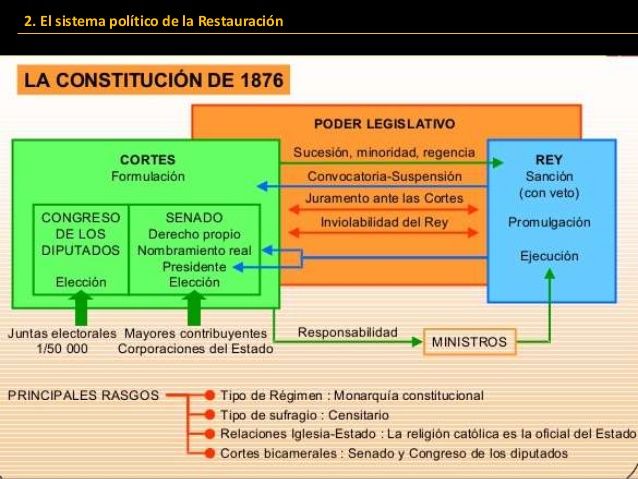 Característica de la Constitución de 1876