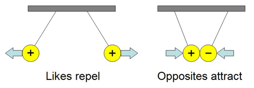 Describe the interaction between like charges e.g. positive - positive or negative - negative