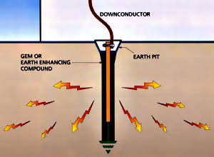 Explain the process of earthing
