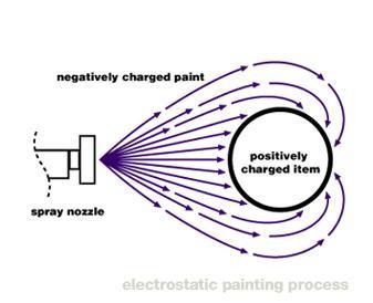 Explain the advantages of electrostatic paint sprays and insecticide sprays