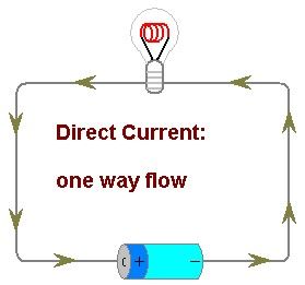 Identify the type of current supplied by cells and batteries