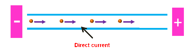 Define the term direct current