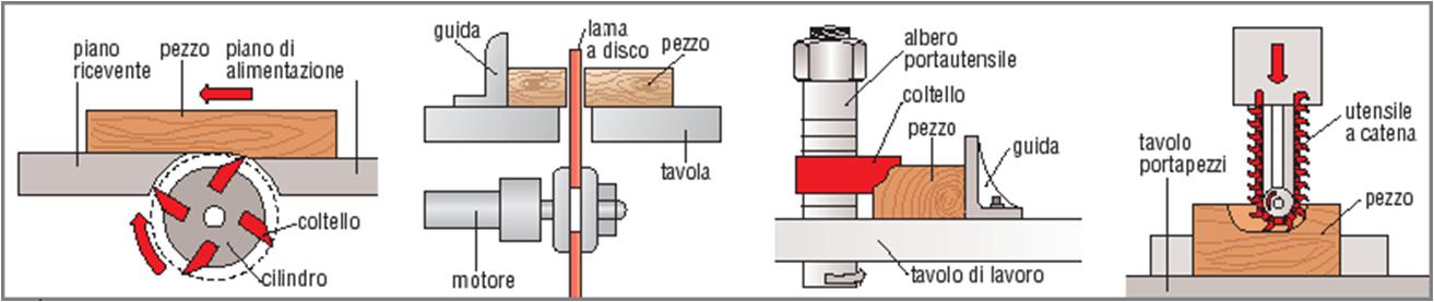 Lavorazione dei pezzi