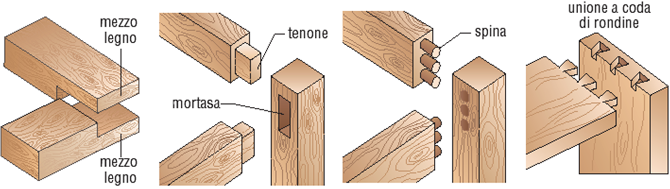 Unioni (o giunzioni)