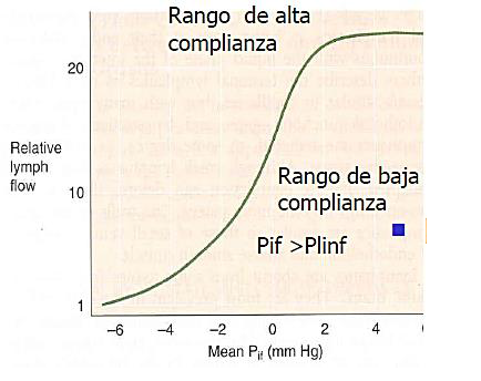 Microcirculación y circulación linfática