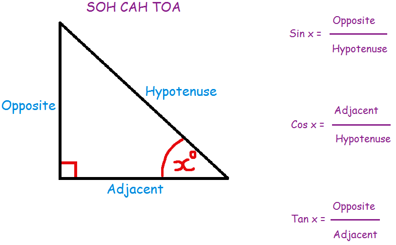 What does trigonometry look like?