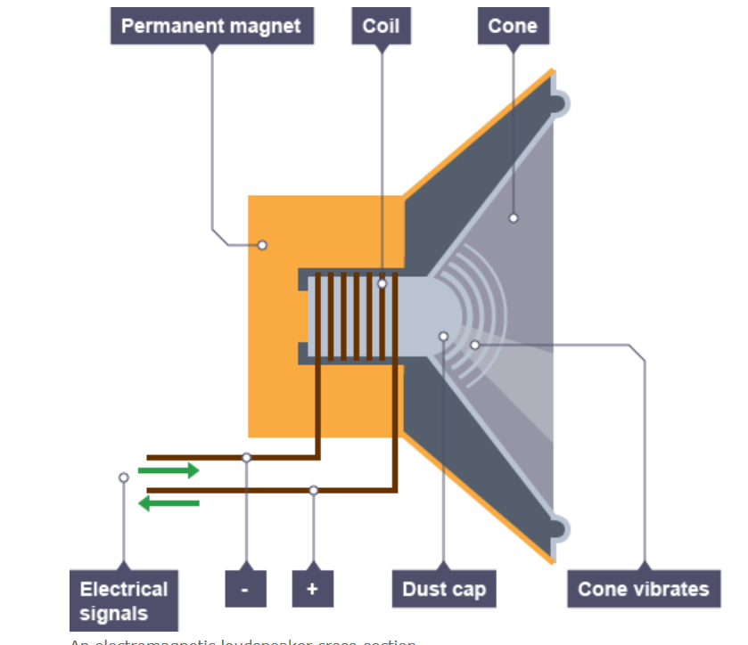 Explain how a loudspeaker works ?