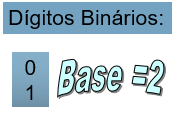 Sistema de numeração binário - base 2