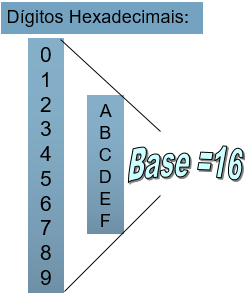 Sist. de numeração hexadecimal - base 16