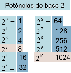 Sistema de numeração binário - base 2