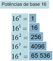 Sist. de numeração hexadecimal - base 16