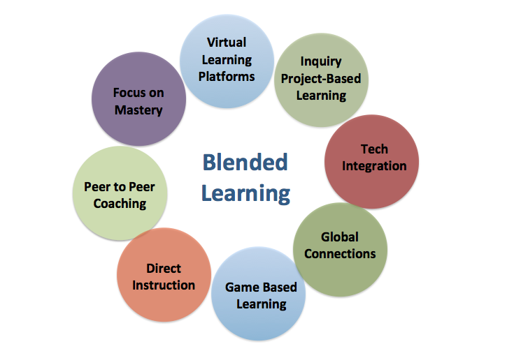 B learning .-El aprendizaje semipresencial (por sus siglas en inglés: Blended Learning o B-Learning) se refiere a la combinación del trab...