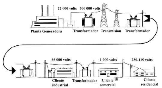 ETAPAS DE LA PRODUCCION DE ENERGIA ELECTRICA